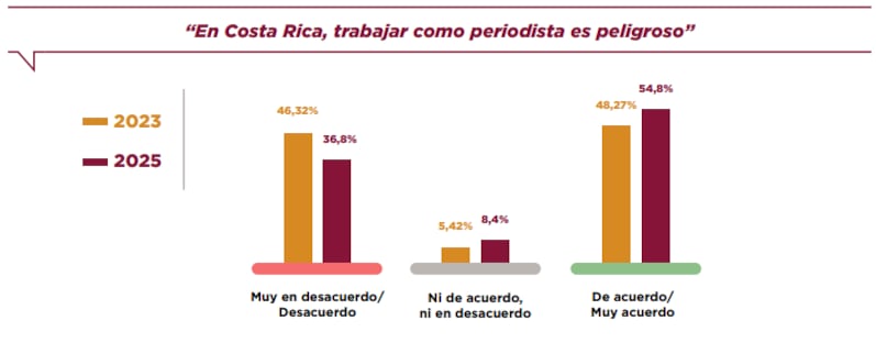 Gráfico muestra cómo la percepción sobre si en Costa Rica es peligroso trabajar como periodista ha aumentado en los últimos tres años.