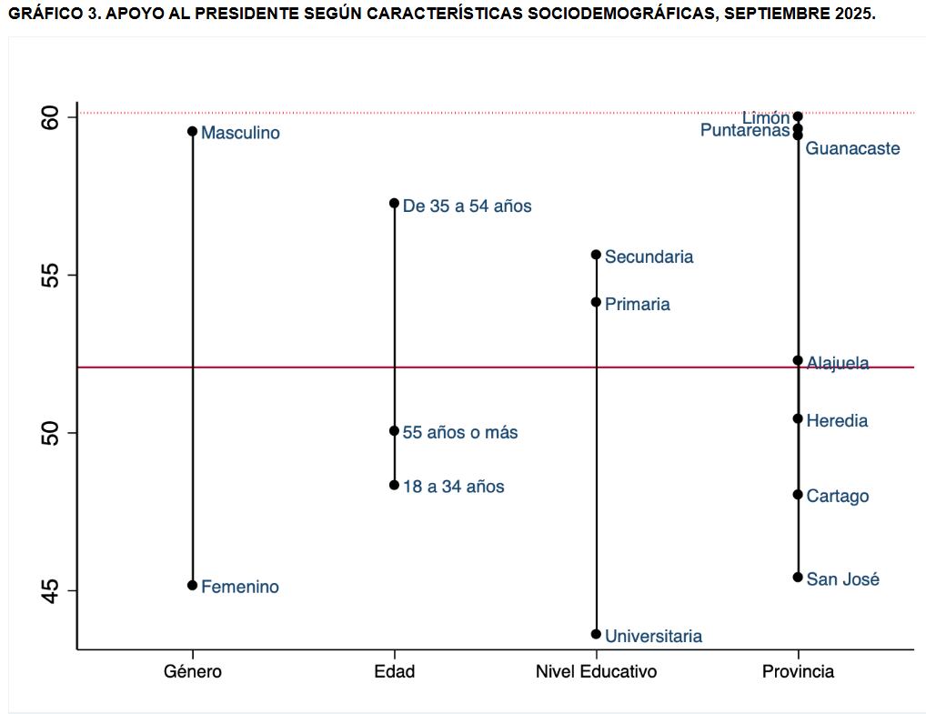 Apoyo al presidente Chaves, según características sociodemográficas (setiembre 2025).