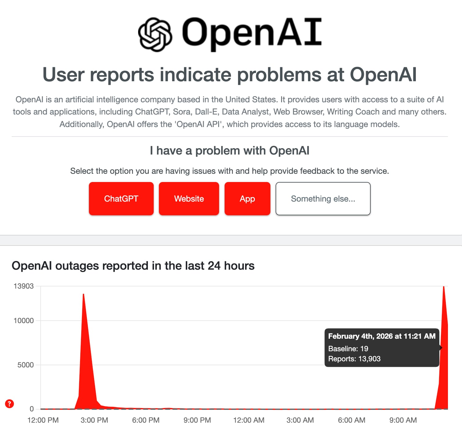 La plataforma Downdetector registró un pico crítico de 13.903 reportes de fallas en los servicios de OpenAI a las 11:21 a. m. de este miércoles 4 de febrero.