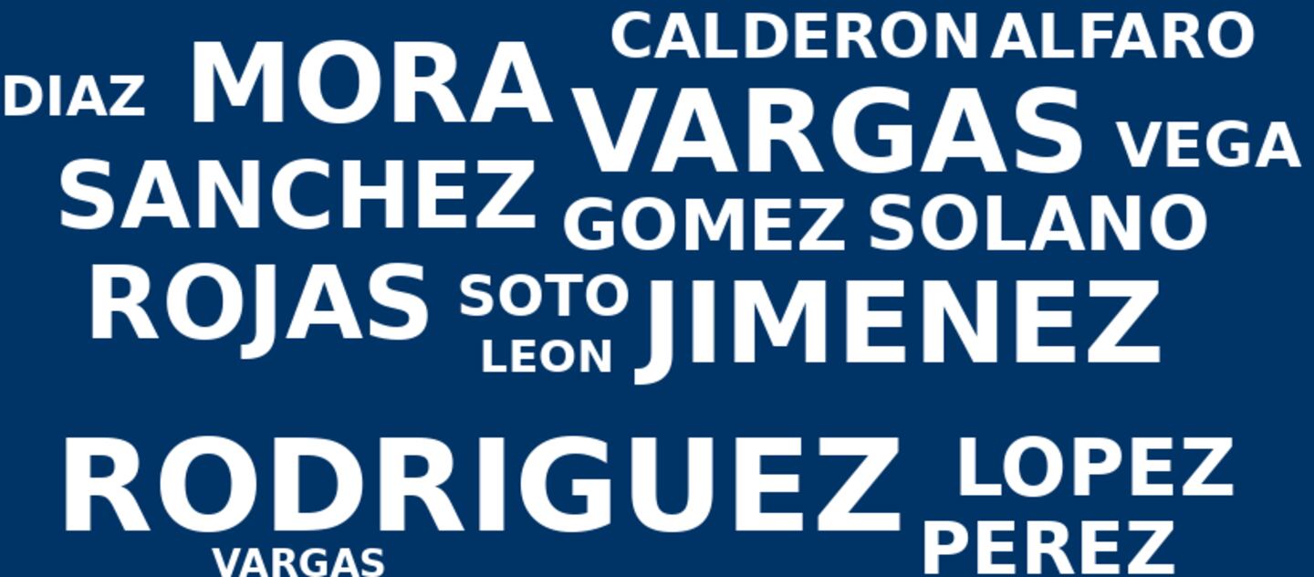 Los apellidos más comunes y más raros de Costa Rica: vea cuántas personas  tienen el suyo | La Nación