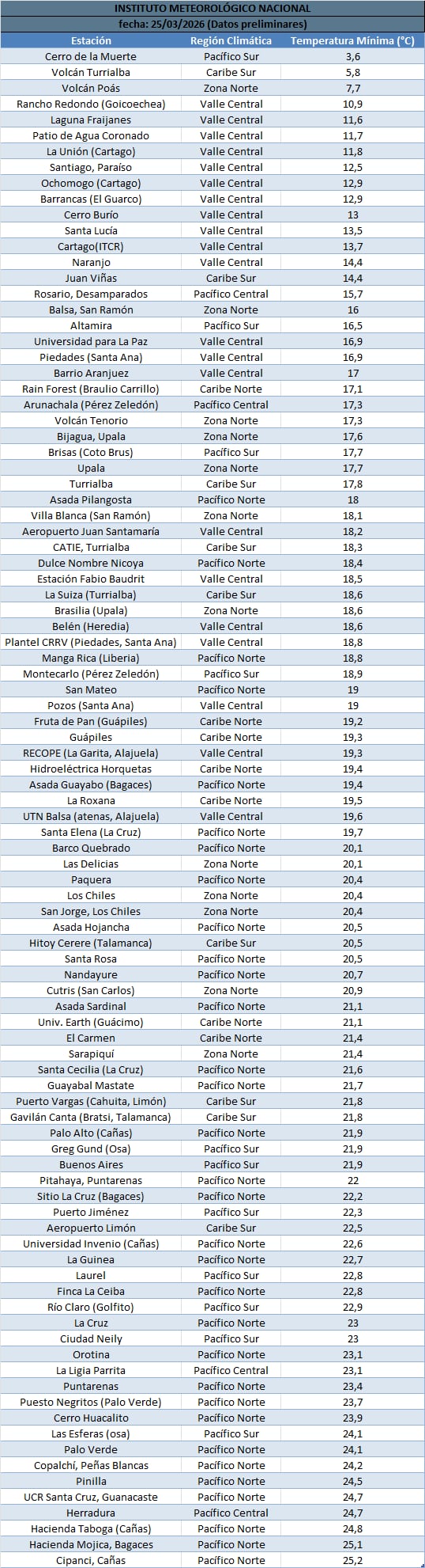 Temperaturas mínimas de este 25 de marzo.