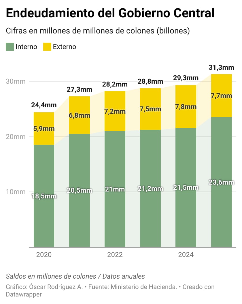 Crecimiento de la deuda pública de Costa Rica como porcentaje del PIB.
