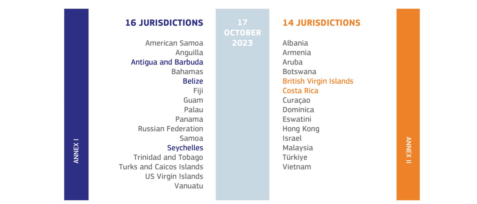 El Ecofín actualizó la nómina de naciones que integran los anexos de la lista negra de la UE. Foto: Captura de pantalla