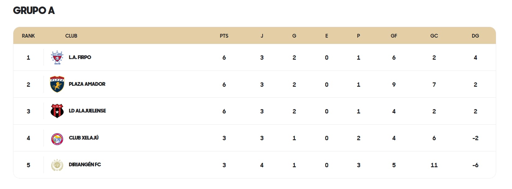El grupo A de la Copa Centroamericana es el que se percibe más cerrado de todos de cara a la última jornada que será decisiva.