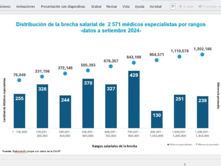 Diapositiva con desglose de médicos especialistas de CCSS sin salario global definitivo.