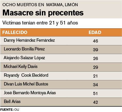 Luego de ser citados en una finca privada, falsos policías los engañaron y los mataron.