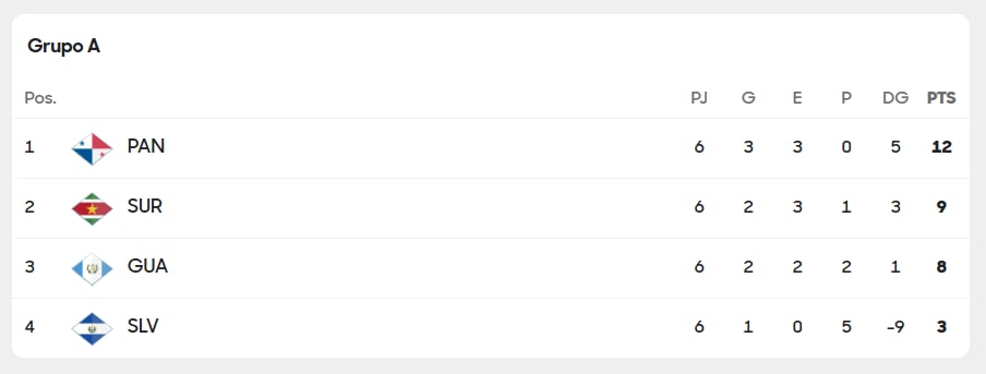 Así terminó el grupo A en la eliminatoria de Concacaf. Panamá está en el Mundial 2026 y Surinam irá al repechaje.