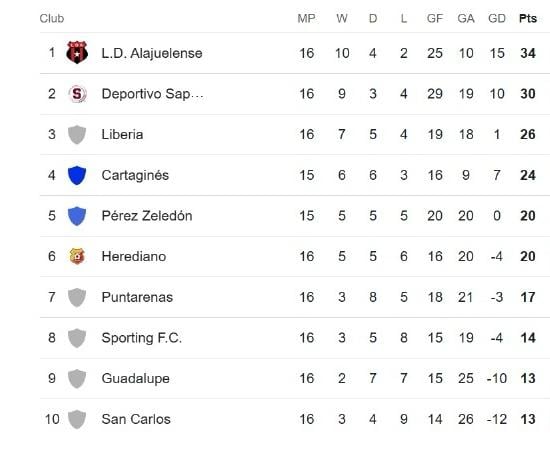 Esta es la tabla de posiciones del Apertura 2025 de la Liga Promérica, a falta de un partido para completar la fecha 16.