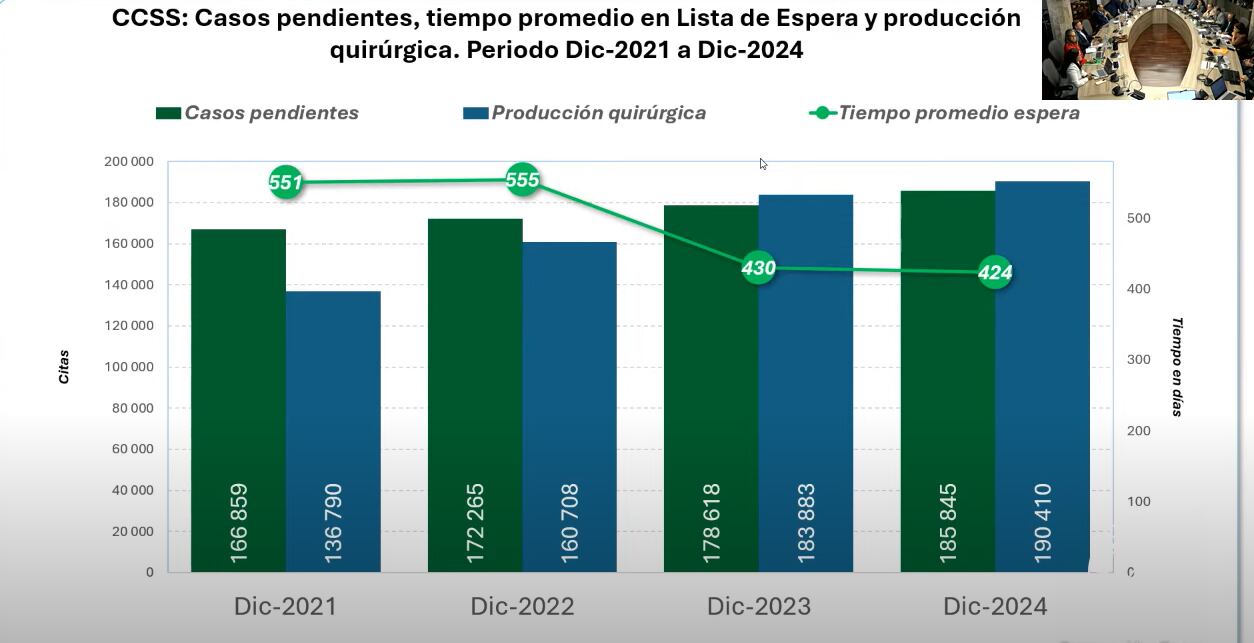 Gráfico de la cantidad de cirugías realizadas, pendientes y el tiempo de espera.