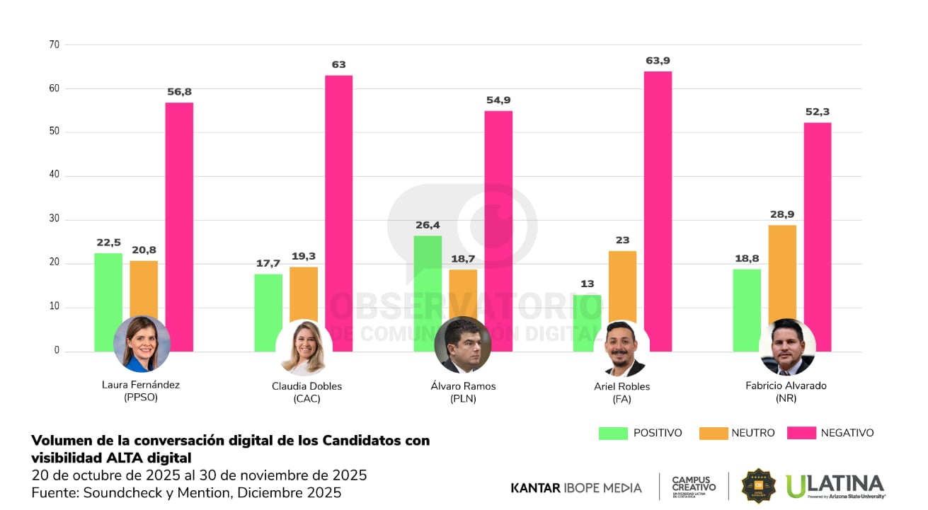 El estudio midió las reacciones de los cinco candidatos con "visibilidad digital alta".
