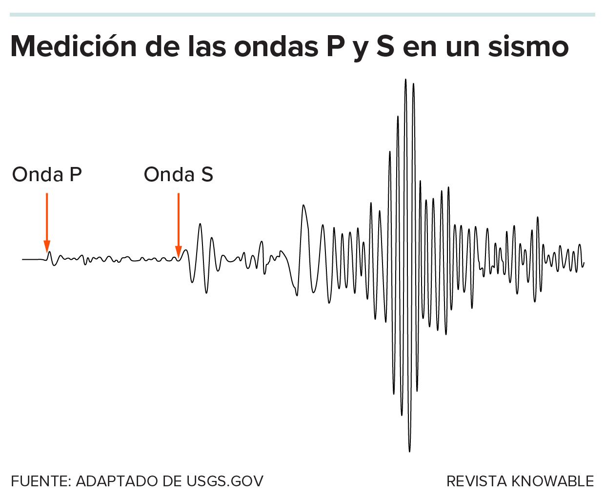 Gráfico de las ondas S y P.
