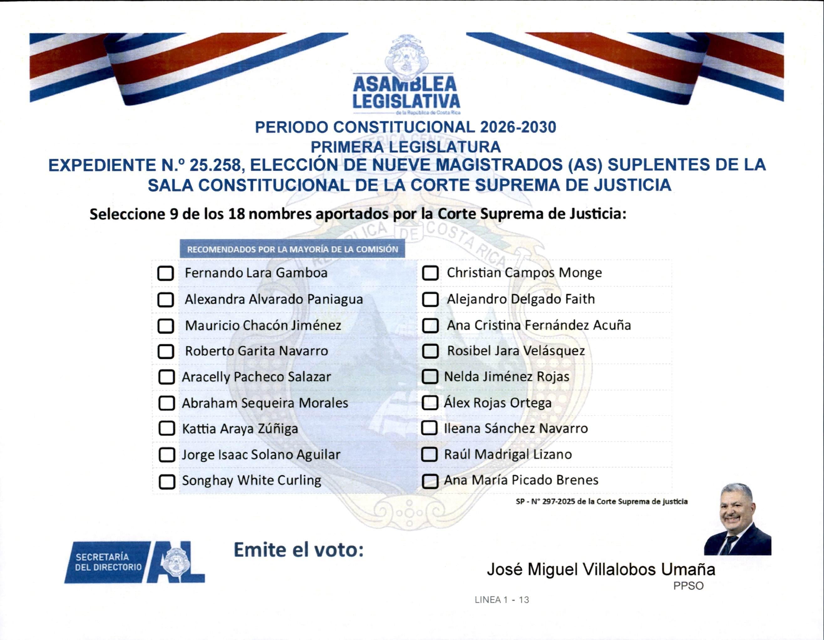 Oficialistas votaron en blanco la elección de magistrados suplentes.