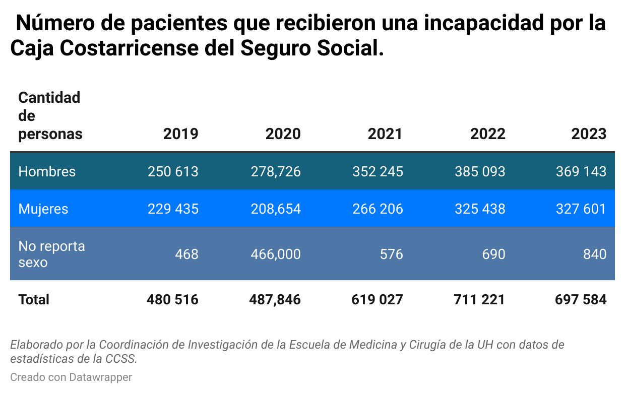Incapacidades CCSS. Análisis Universidad Hispanoamericana. Gráfico correcto. Noviembre 2024