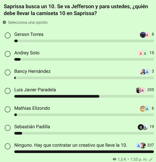 Asi respondieron los aficionados del Deportivo Saprissa, en el sondeo efectuado en el canal de WhatsApp de La Nacion Saprissa.