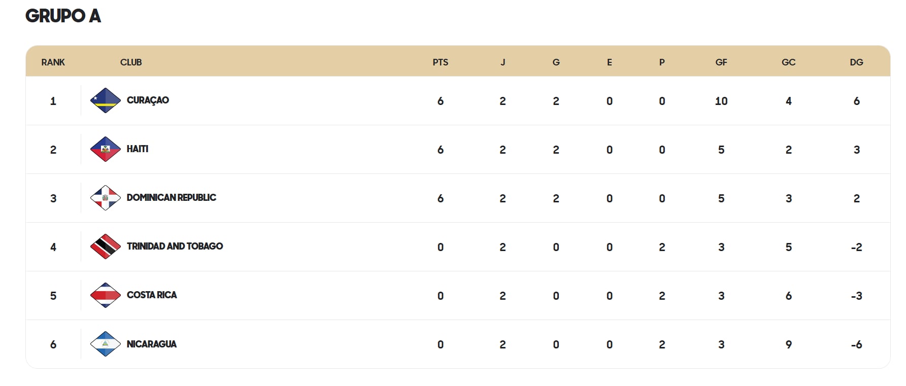 Así se encuentra la tabla del grupo A en la Liga A de Nations League, luego de dos jornadas.