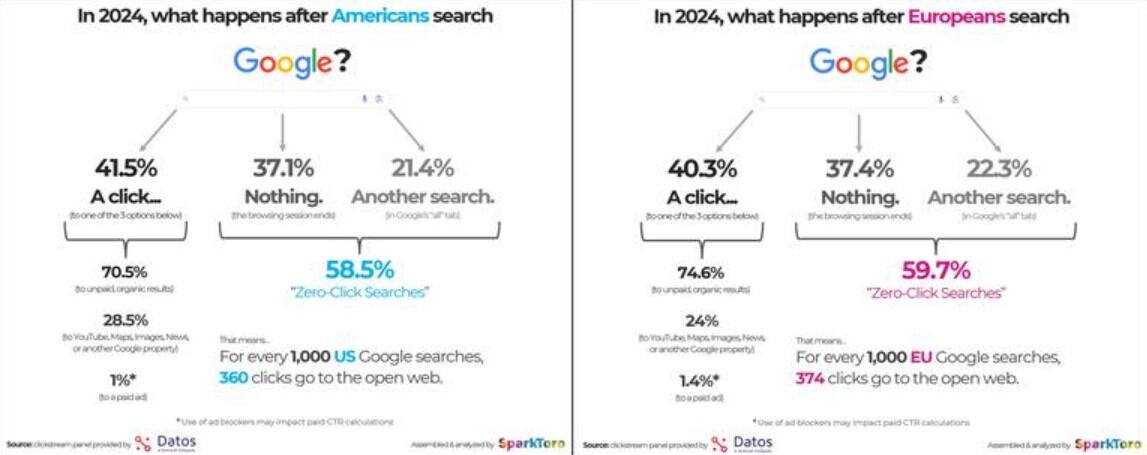 La prevalencia de las búsquedas Zero Click (que no salen de Google) en Estados Unidos y Europa.