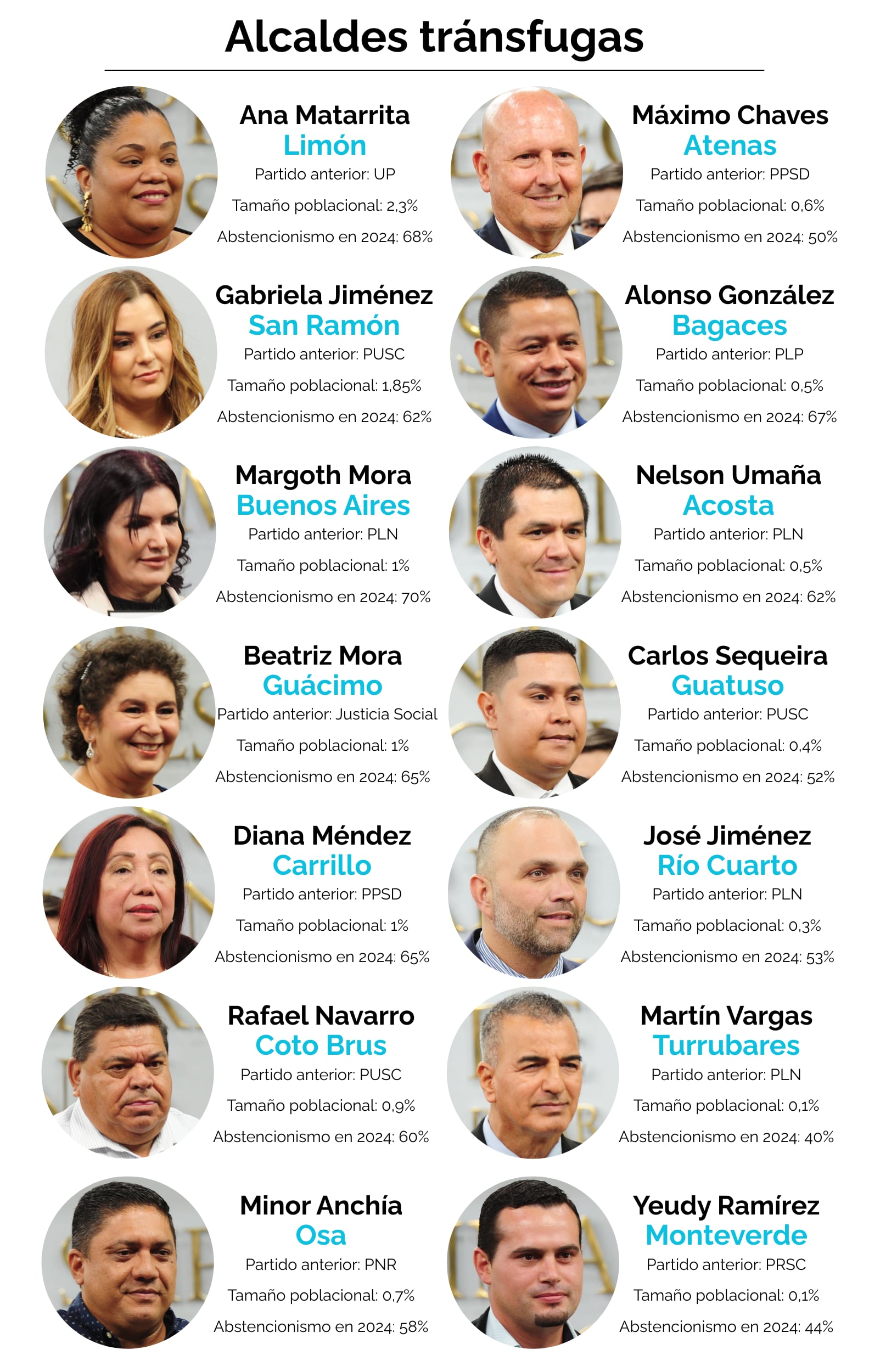 14 alcaldes de ocho partidos políticos han renunciado a sus agrupaciones para unirse al chavismo