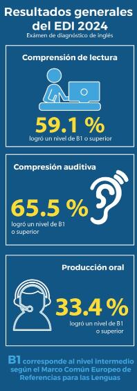 Solo el 8 % de los estudiantes de primer ingreso a la UCR supera el nivel intermedio de inglés