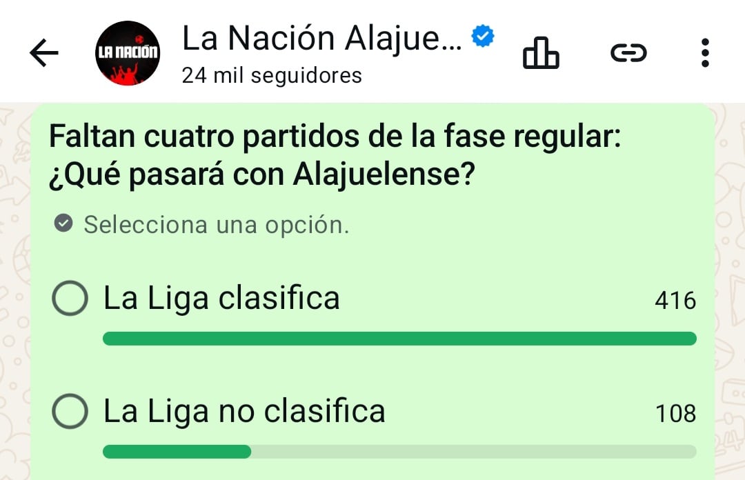 La afición de Liga Deportiva Alajuelense cree que su equipo clasificará, según un sondeo formulado en el canal de WhatsApp La Nación Alajuelense.