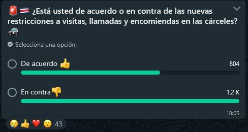 El sondeo realizado por La Nación en WhatsApp reflejó una marcada oposición ciudadana a las nuevas restricciones impuestas en centros penitenciarios.