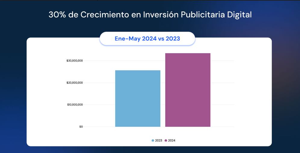Cuadro comparativo inversión publicitaria.
