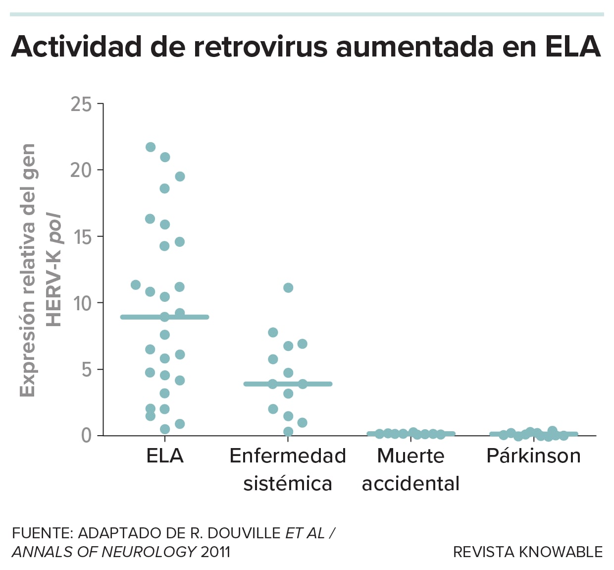 Gráfico de la actividad de los genes saltarines en el ELA.