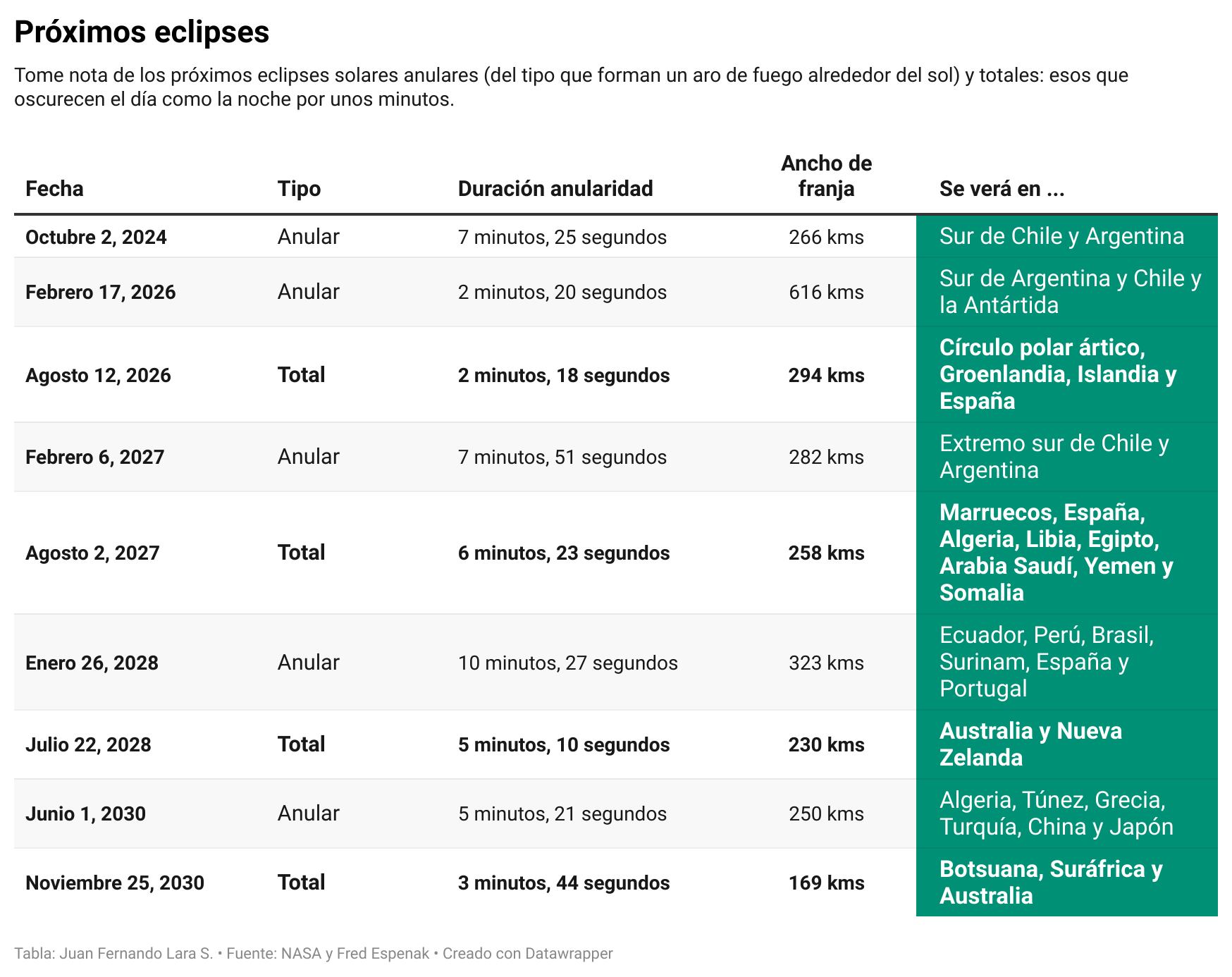Los eclipses de sol venideros en próximos años incluyen del tipo total y anular. Serán visibles en algunos destinos turísticos internacionales. Fotografía: Cortesía.