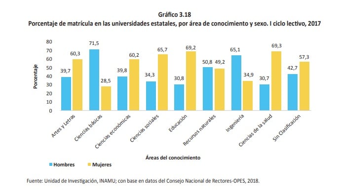 Las mujeres siguen encabezando las carreras en educación y ciencias de la salud, mientras que los hombres dominan en ciencias básicas e ingenierías.