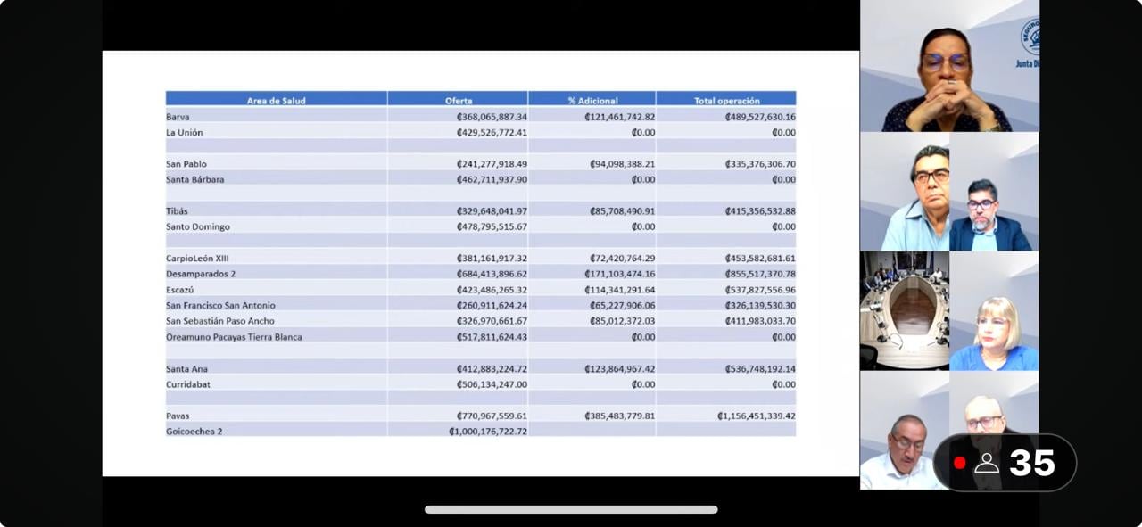 Tabla presentada para el análisis de la adjudicación de 138 Ebáis y diez áreas de salud. Sábado 6 de julio 2024. Junta Directiva CCSS.