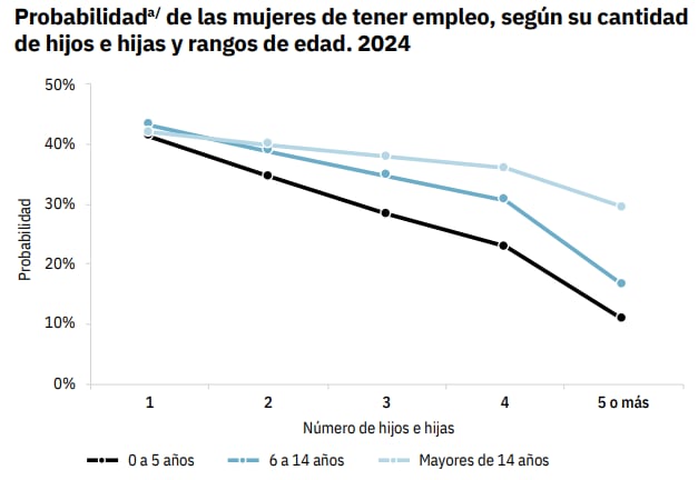 Probabilidada de las mujeres de tener empleo, según su cantidad de hijos e hijas