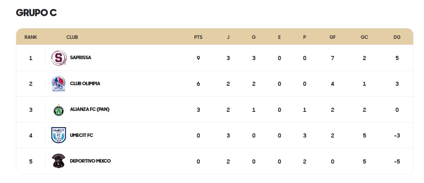 Así se encuentra el grupo C en la Copa Centroamericana de Concacaf.