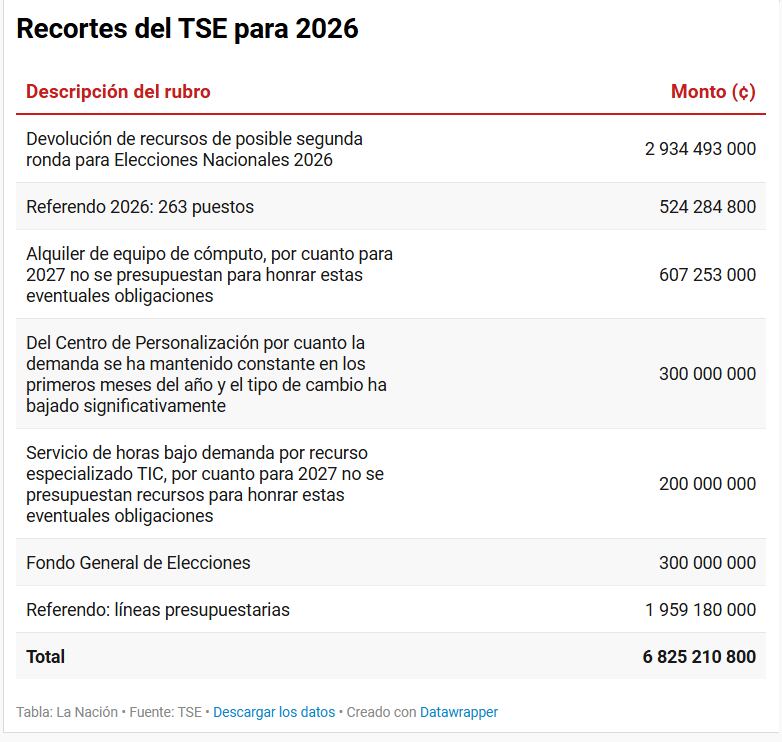 Este es el recorte del TSE para el 2026.