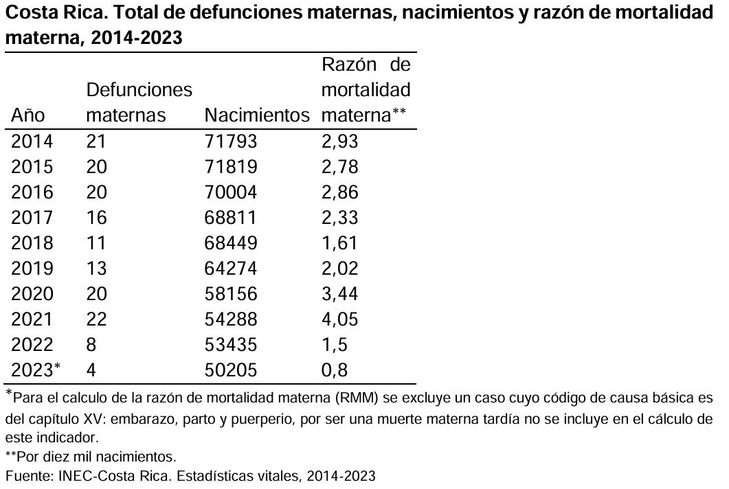 Evolution of maternal mortality in recent years. Table: Ministry of Health