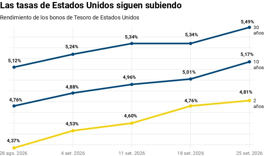 Rendimiento de los bonos del Tesoro de Estados Unidos
