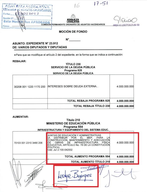 Esta imagen corresponde a la moción firmada por el diputado del PUSC, Leslye Bojorges, con la cual se giraron ¢4.000 millones a la escuela donde él es director.