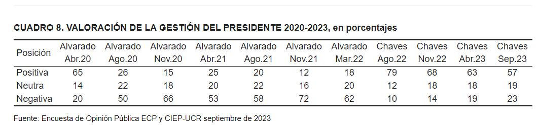 Encuesta CIEP apoyo a gestión del presidente Rodrigo Chaves