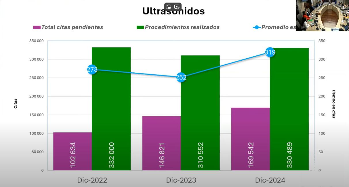 Gráfico de la cantidad de ultrasonidos realizados, pendientes y el tiempo de espera.