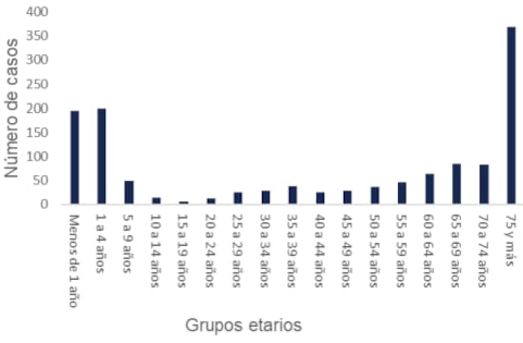 Virus respiratorios afectan a niños y adultos mayores. Fuente: Ministerio de Salud, Dirección de Vigilancia de la Salud, UIS.