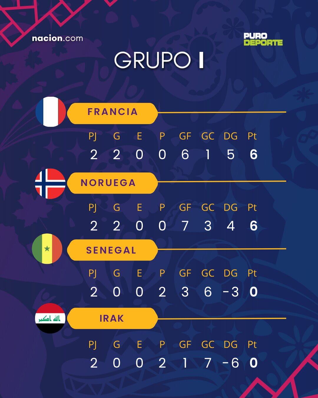 Esta es la situación del grupo I en el Mundial 2026, antes de los partidos de este viernes 26 de junio.