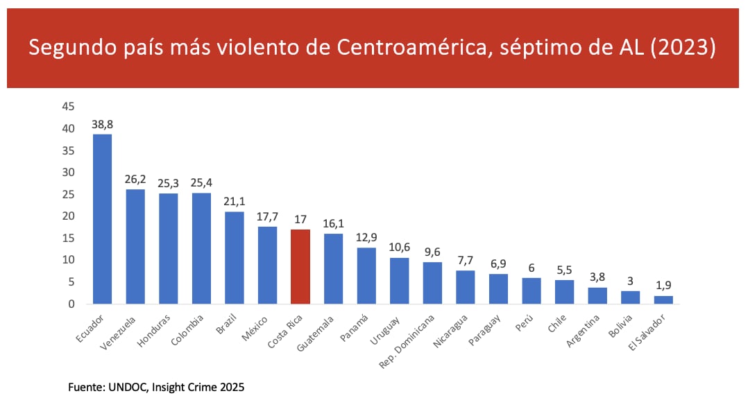 La exmandataria Laura Chinchilla se presentó ante los diputados de la Comisión de Seguridad y Narcotráfico. Acompañó su presentación con una serie de 26 filminas.