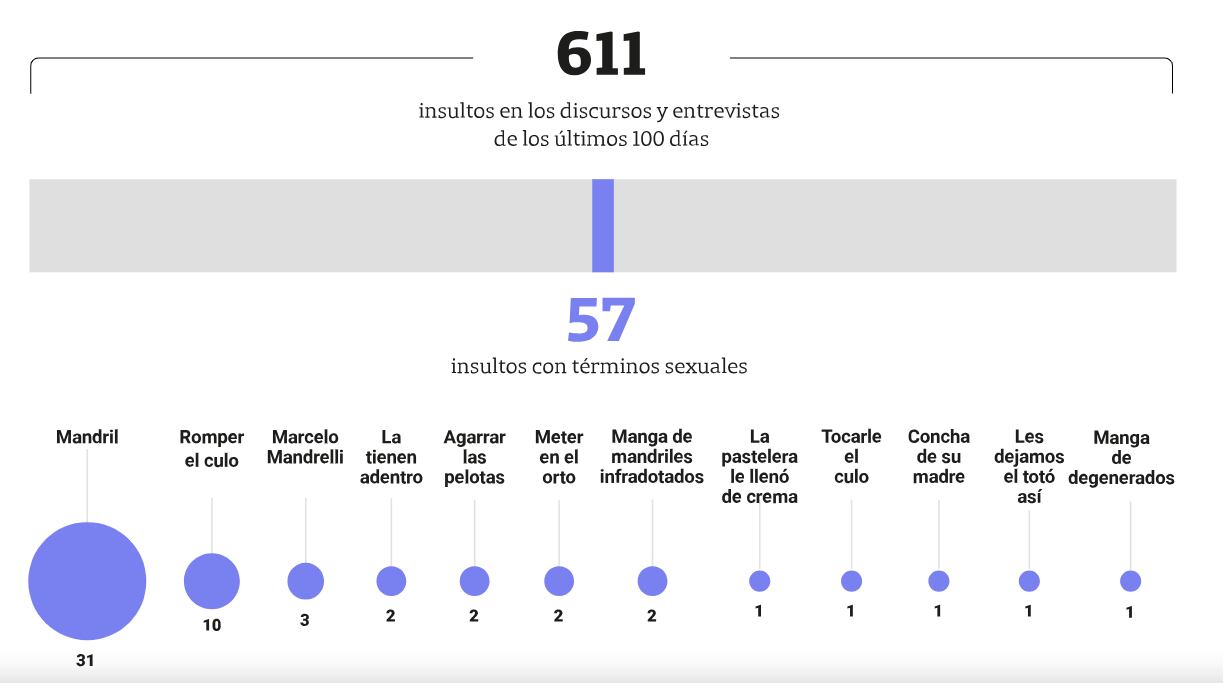 En los últimos 100 días, Javier Milei dio 28 entrevistas y discursos en la Argentina en los que incluyó 611 insultos. Lo novedoso es que, en esta escalada, el Presidente también se volvió más chabacano: 57 de esos insultos utilizaron términos sexuales.