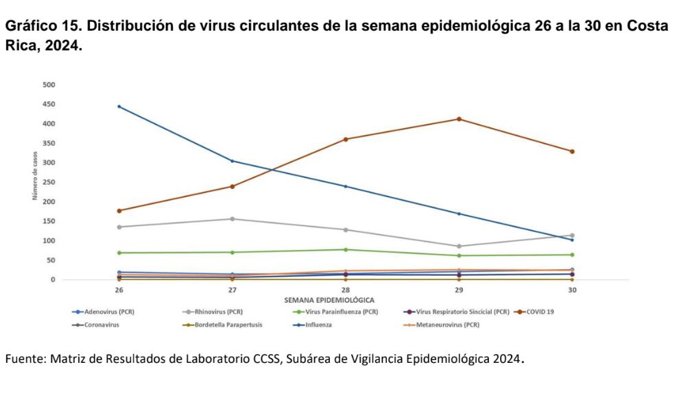 Así se ha visto la circulación de los virus respiratorios en Costa Rica.
Gráfico: Ministerio de Salud