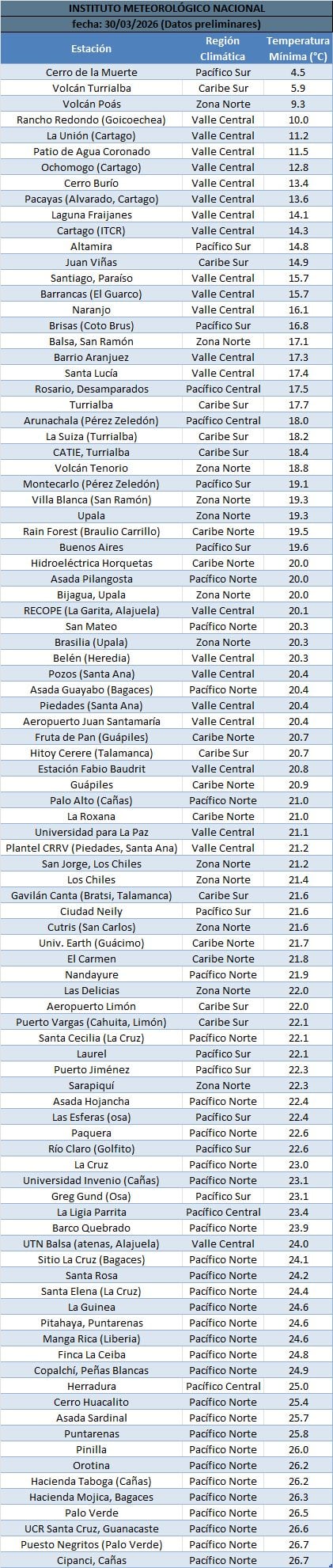 Temperaturas mínimas