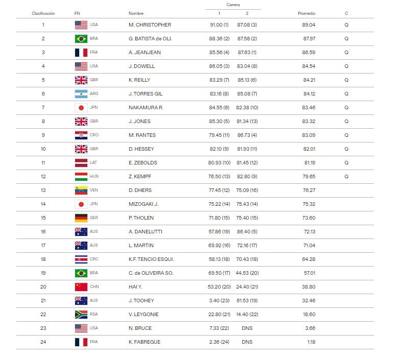 Kenneth Tencio no tuvo su mejor desempeño, en la primera prueba del segundo clasificatorio de BMX Freestyle en Budapest. El tico terminó en el puesto 18.
