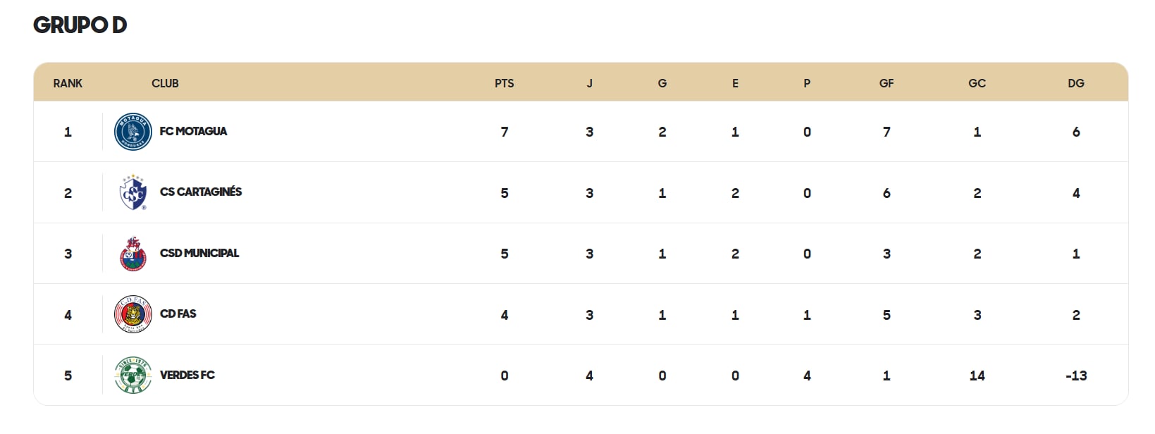 En el grupo D de la Copa Centroamericana también todo se resolverá hasta el final.