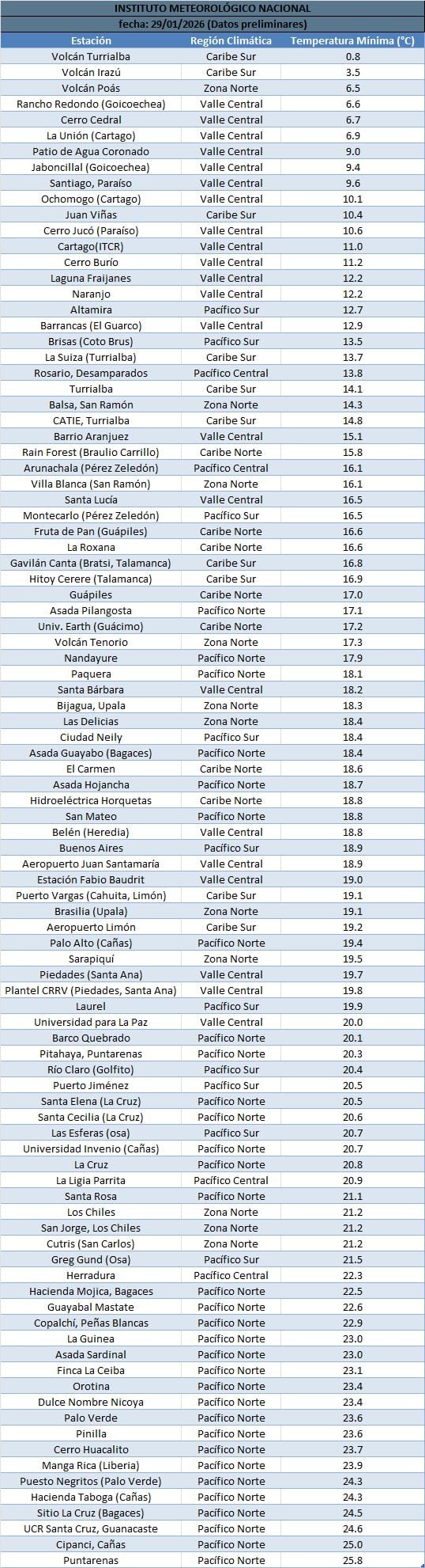 Temperaturas mínimas