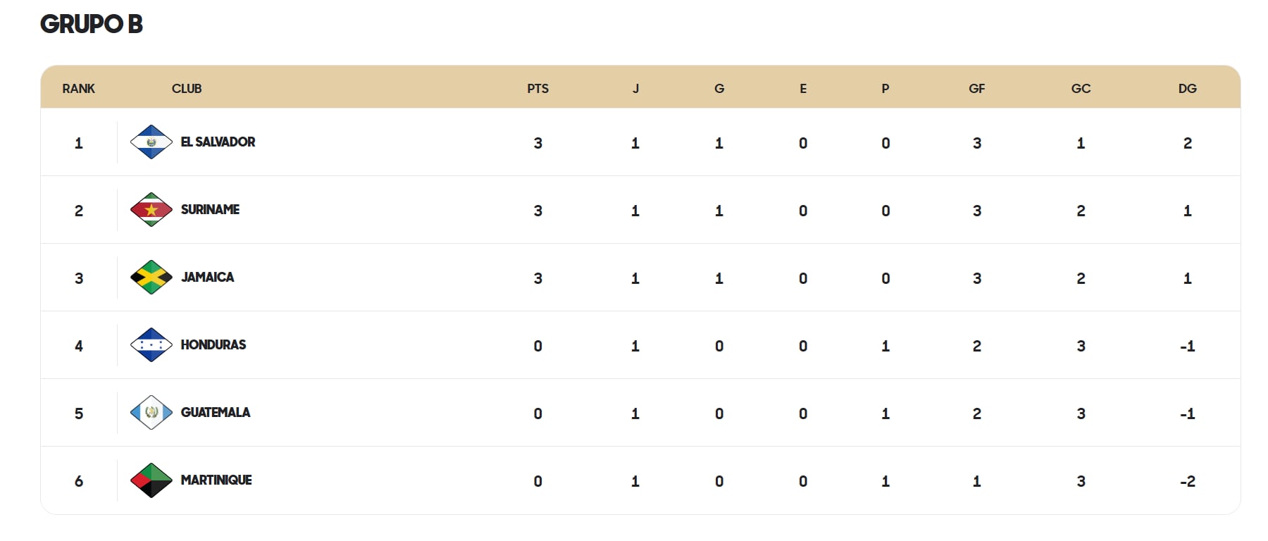 El Salvador arranca como líder en el grupo B de la Liga de Naciones de Concacaf.