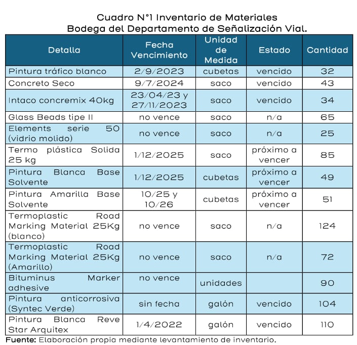 Materiales en bodegas de Ingeniería de Tránsito del MOPT.