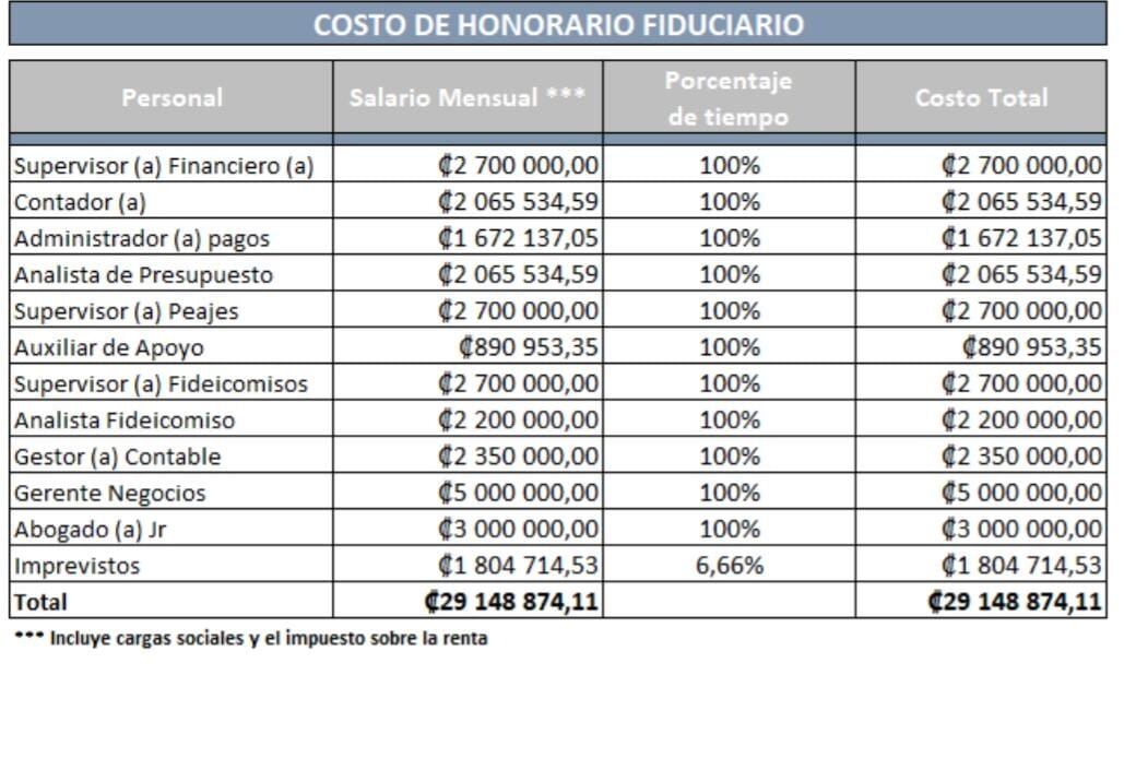 El Conavi realizó un estudio de mercado para determinar el costo de la nueva oficina que administrará los peajes.