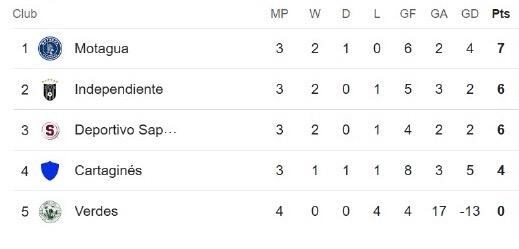 Grupo C de la Copa Centroamericana.